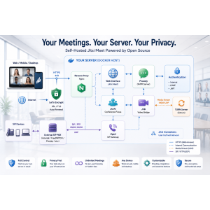 Self-Hosted Jitsi Collaboration Platform Deployment Service